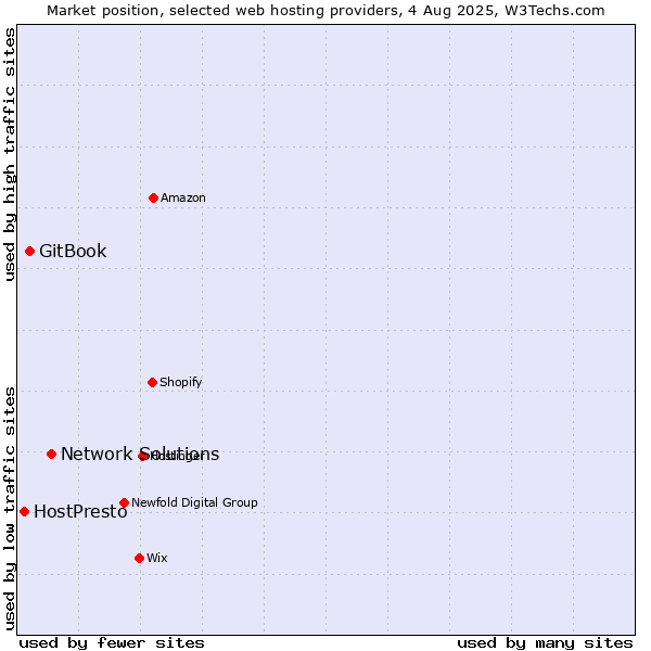 Market position of Network Solutions vs. GitBook vs. HostPresto