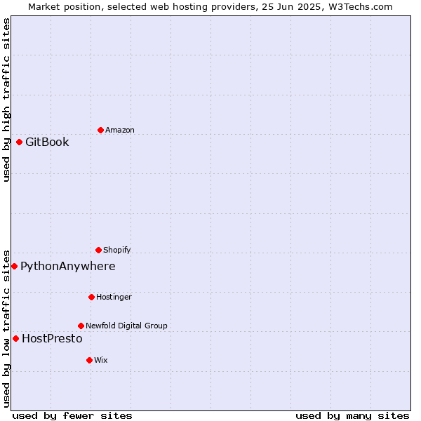 Market position of GitBook vs. HostPresto vs. PythonAnywhere