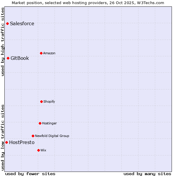 Market position of GitBook vs. Salesforce vs. HostPresto