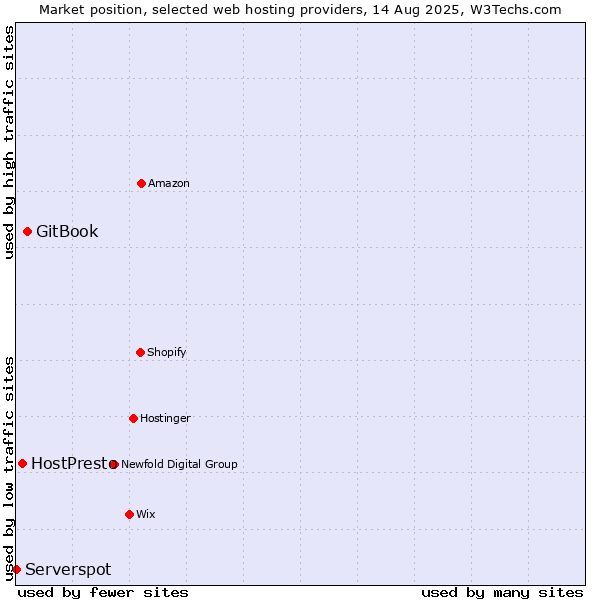 Market position of GitBook vs. HostPresto vs. Serverspot