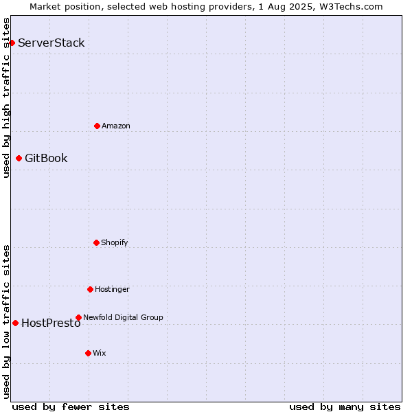 Market position of GitBook vs. HostPresto vs. ServerStack