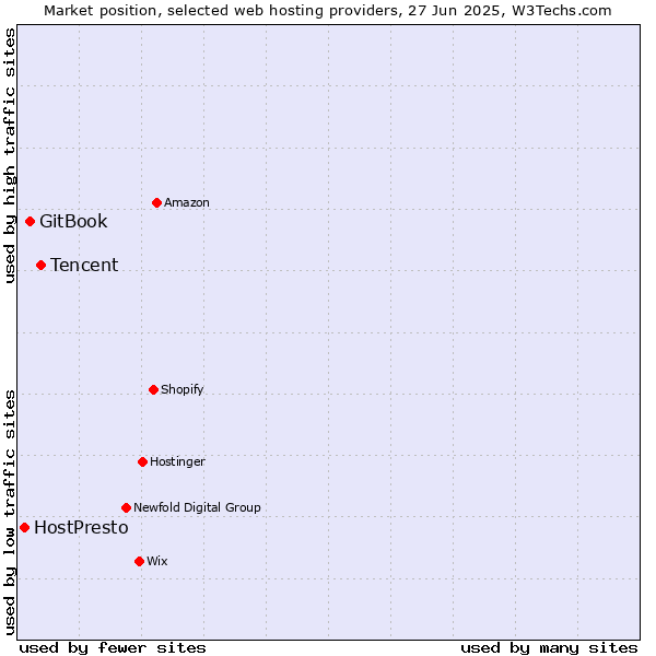 Market position of Tencent vs. GitBook vs. HostPresto