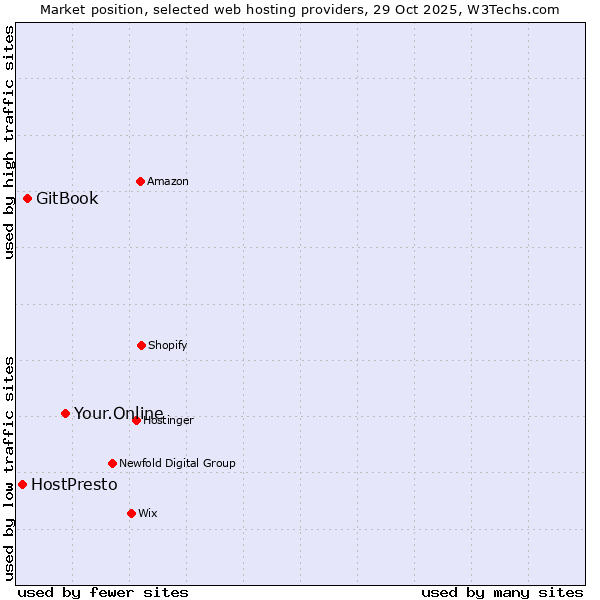 Market position of Your.Online vs. GitBook vs. HostPresto