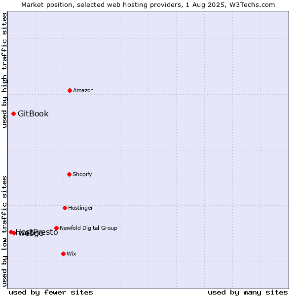 Market position of webgo vs. GitBook vs. HostPresto