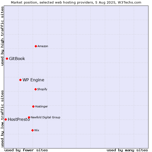 Market position of WP Engine vs. GitBook vs. HostPresto
