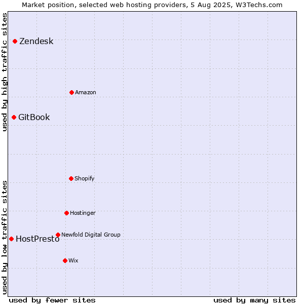 Market position of Zendesk vs. GitBook vs. HostPresto
