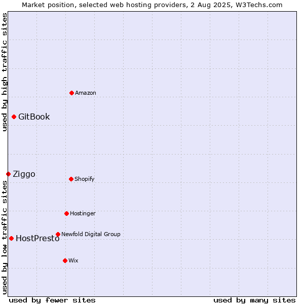 Market position of GitBook vs. HostPresto vs. Ziggo