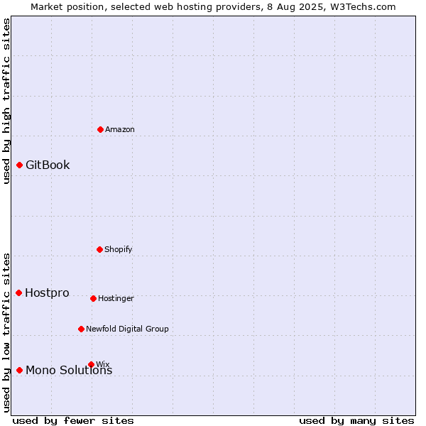 Market position of GitBook vs. Mono Solutions vs. Hostpro
