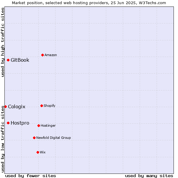 Market position of GitBook vs. Hostpro vs. Cologix