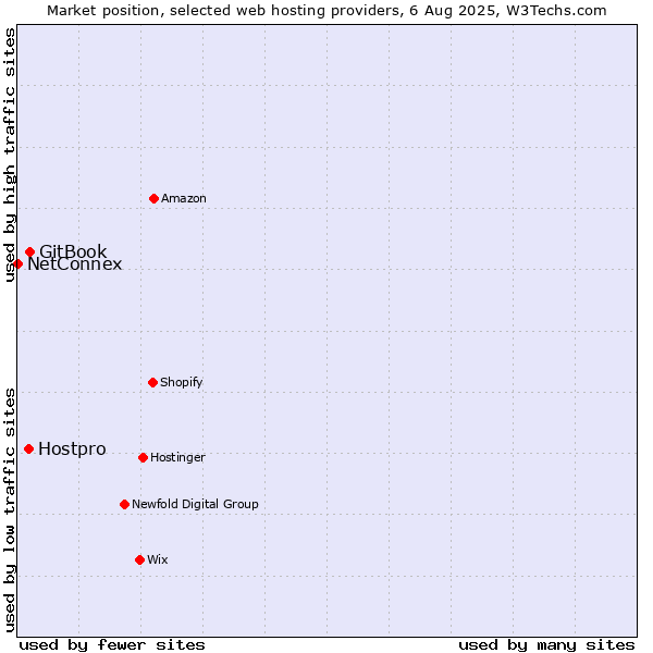 Market position of GitBook vs. Hostpro vs. NetConnex