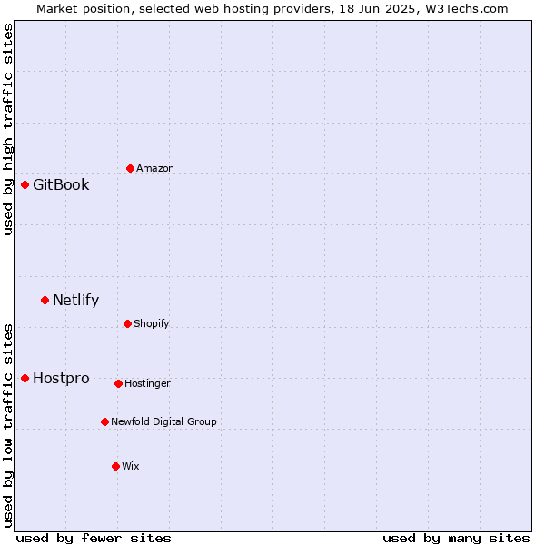 Market position of Netlify vs. GitBook vs. Hostpro
