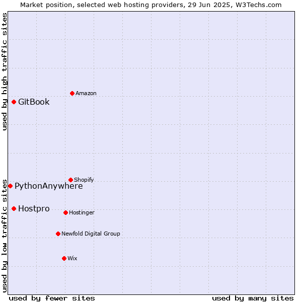 Market position of GitBook vs. Hostpro vs. PythonAnywhere