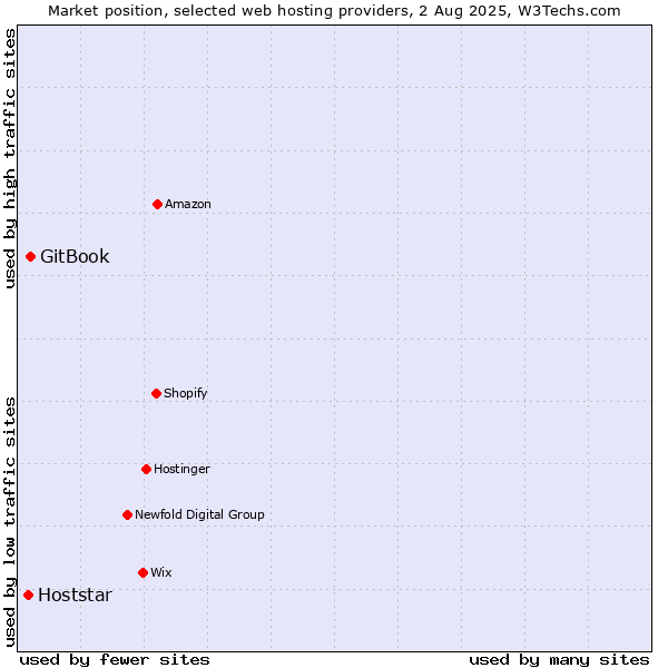 Market position of GitBook vs. Hoststar