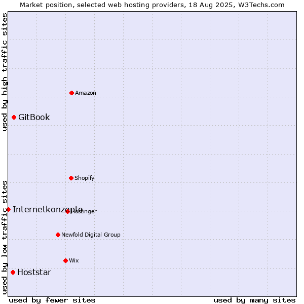 Market position of GitBook vs. Hoststar vs. Internetkonzepte
