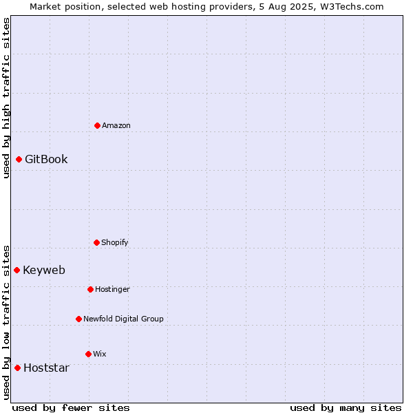 Market position of GitBook vs. Hoststar vs. Keyweb