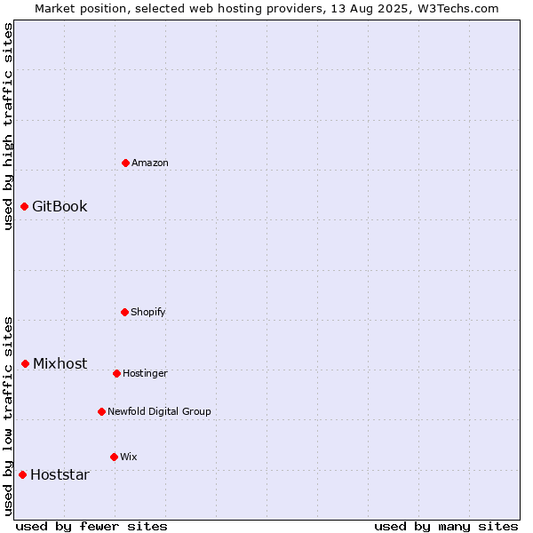 Market position of Mixhost vs. GitBook vs. Hoststar