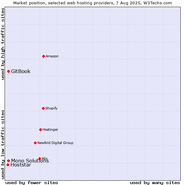 Market position of GitBook vs. Mono Solutions vs. Hoststar