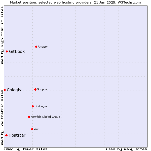 Market position of GitBook vs. Hoststar vs. Cologix