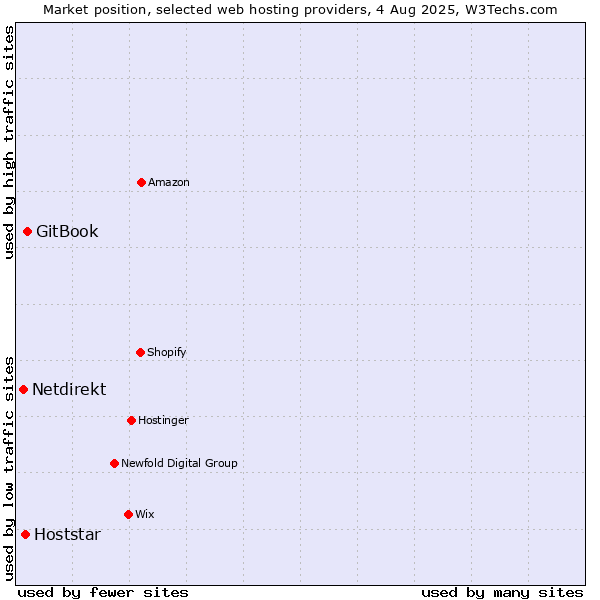 Market position of GitBook vs. Hoststar vs. Netdirekt