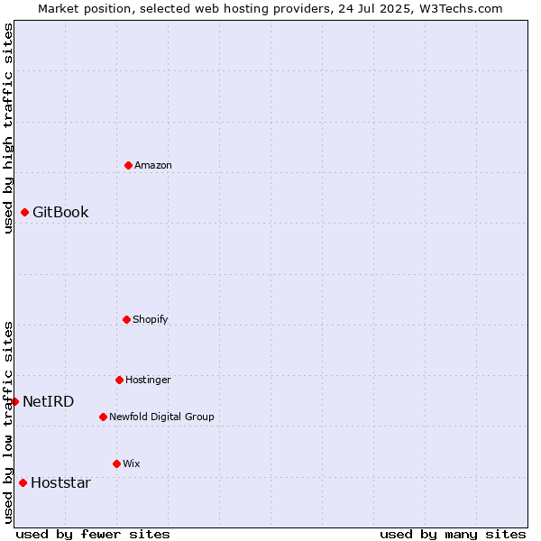 Market position of GitBook vs. Hoststar vs. NetIRD