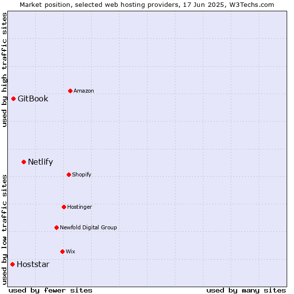 Market position of Netlify vs. GitBook vs. Hoststar