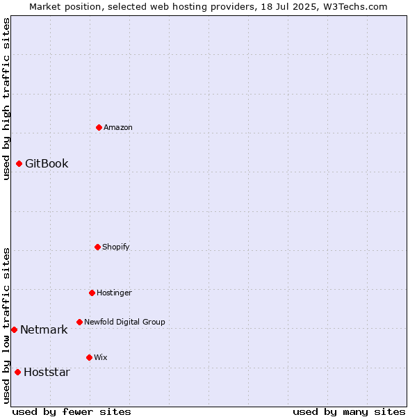Market position of GitBook vs. Hoststar vs. Netmark