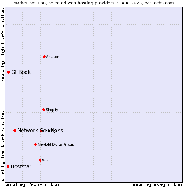 Market position of Network Solutions vs. GitBook vs. Hoststar