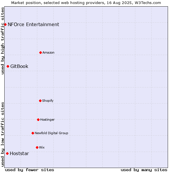 Market position of GitBook vs. Hoststar vs. NFOrce Entertainment