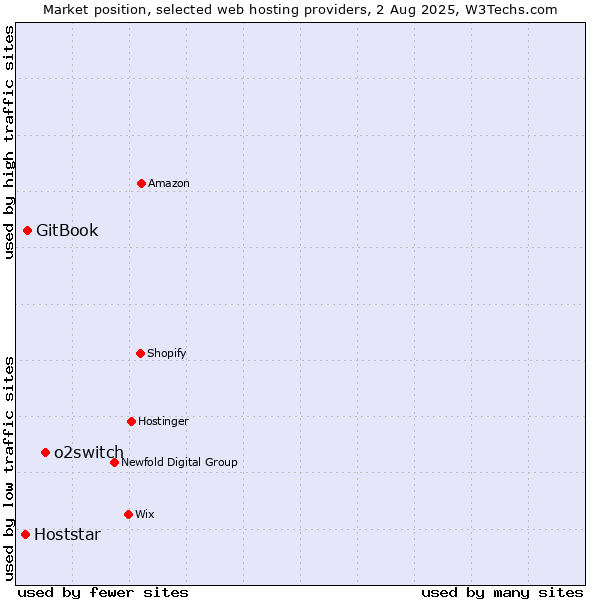 Market position of o2switch vs. GitBook vs. Hoststar