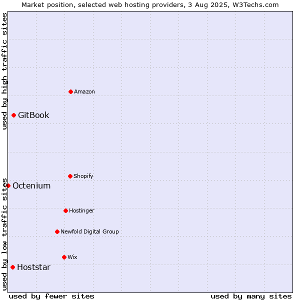 Market position of GitBook vs. Hoststar vs. Octenium