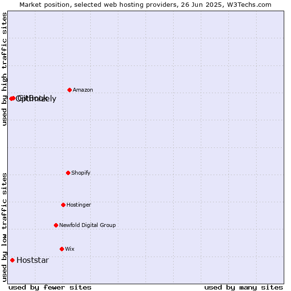 Market position of GitBook vs. Hoststar vs. Optimizely