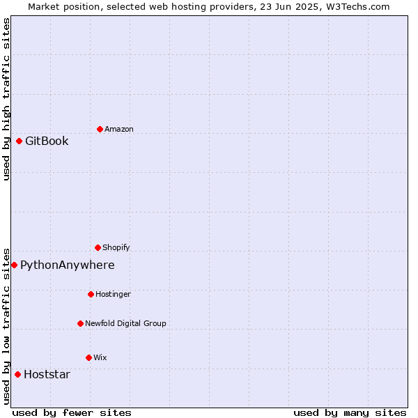 Market position of GitBook vs. Hoststar vs. PythonAnywhere