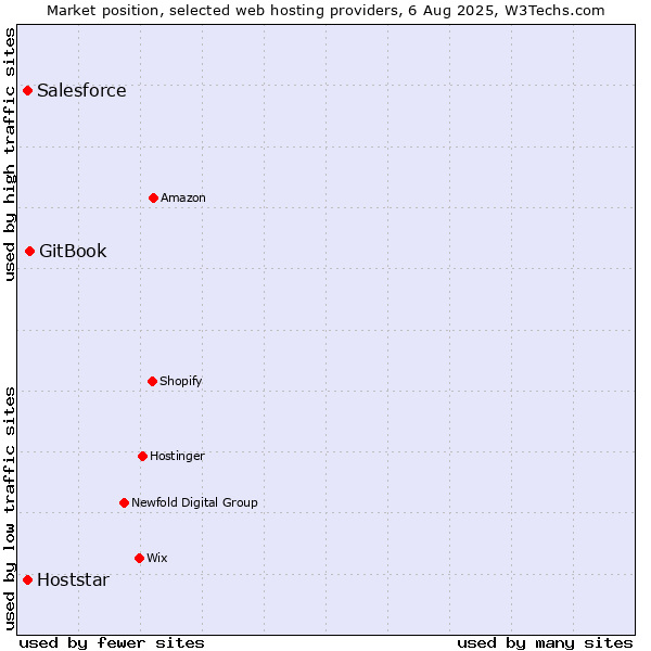 Market position of GitBook vs. Salesforce vs. Hoststar