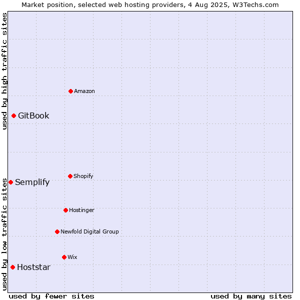 Market position of GitBook vs. Hoststar vs. Semplify