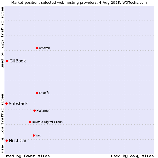Market position of GitBook vs. Hoststar vs. Substack