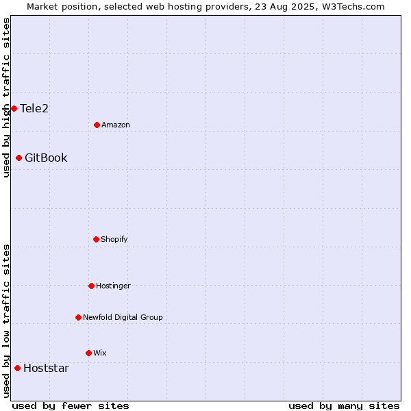Market position of GitBook vs. Hoststar vs. Tele2