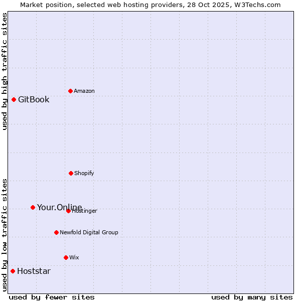 Market position of Your.Online vs. GitBook vs. Hoststar