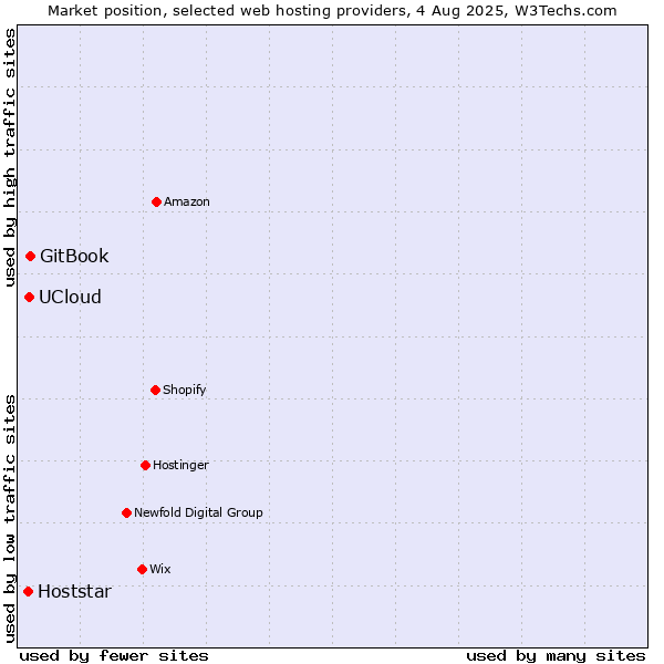 Market position of GitBook vs. UCloud vs. Hoststar