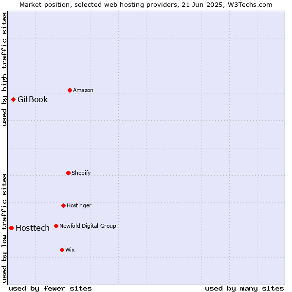 Market position of GitBook vs. Hosttech