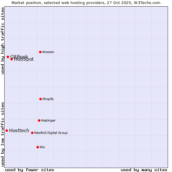 Market position of HubSpot vs. GitBook vs. Hosttech