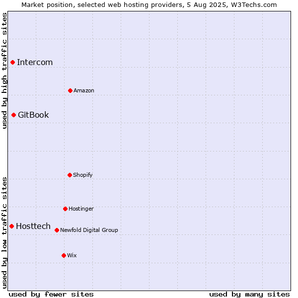 Market position of GitBook vs. Intercom vs. Hosttech