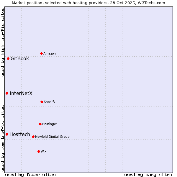 Market position of GitBook vs. InterNetX vs. Hosttech