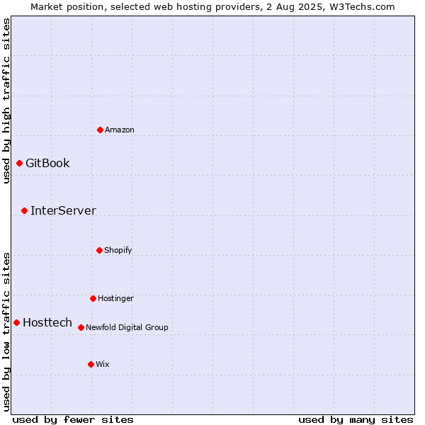 Market position of InterServer vs. GitBook vs. Hosttech