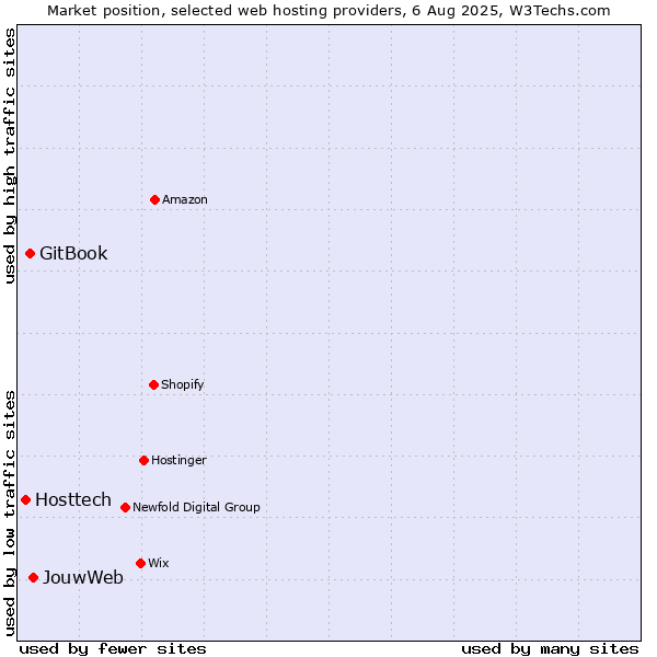 Market position of JouwWeb vs. GitBook vs. Hosttech
