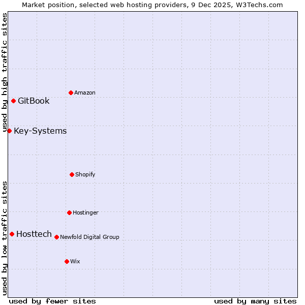 Market position of GitBook vs. Hosttech vs. Key-Systems