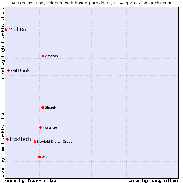 Market position of GitBook vs. Hosttech vs. Mail.Ru
