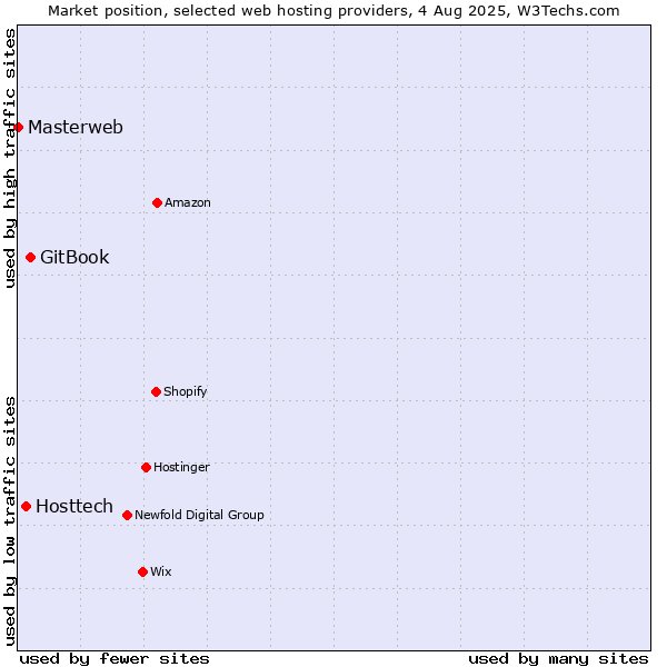 Market position of GitBook vs. Hosttech vs. Masterweb