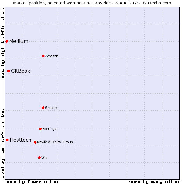 Market position of GitBook vs. Hosttech vs. Medium