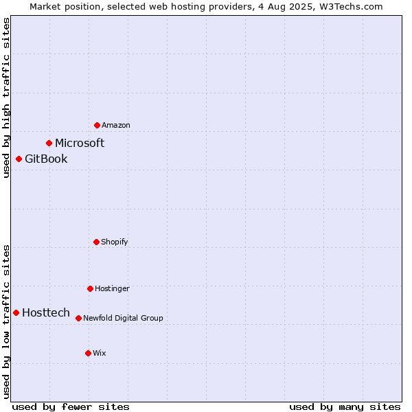 Market position of Microsoft vs. GitBook vs. Hosttech