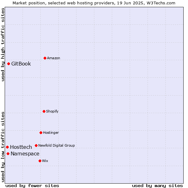 Market position of GitBook vs. Namespace vs. Hosttech